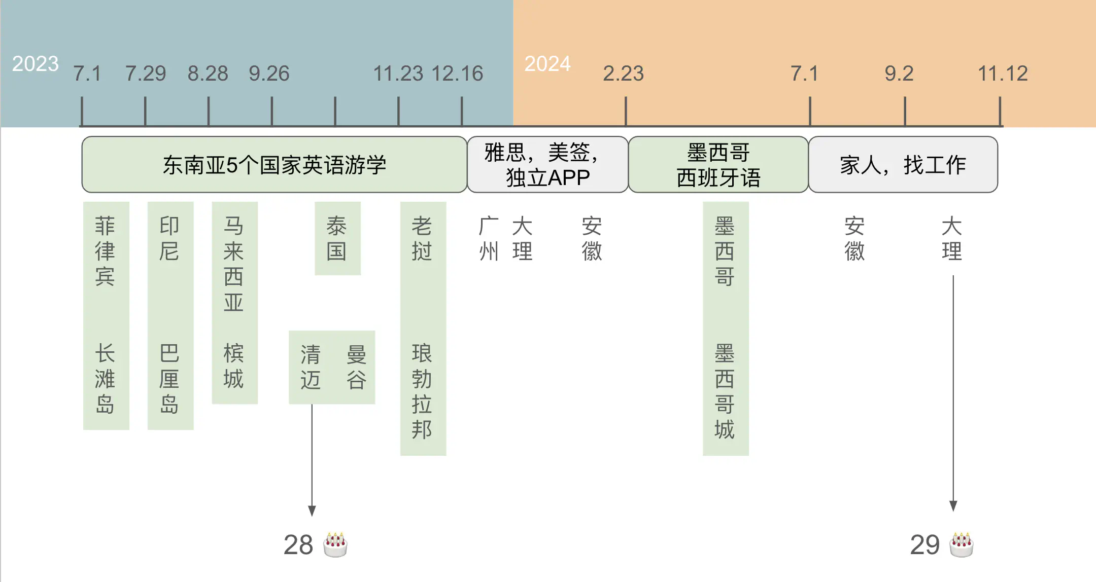 Gap Year Timeline