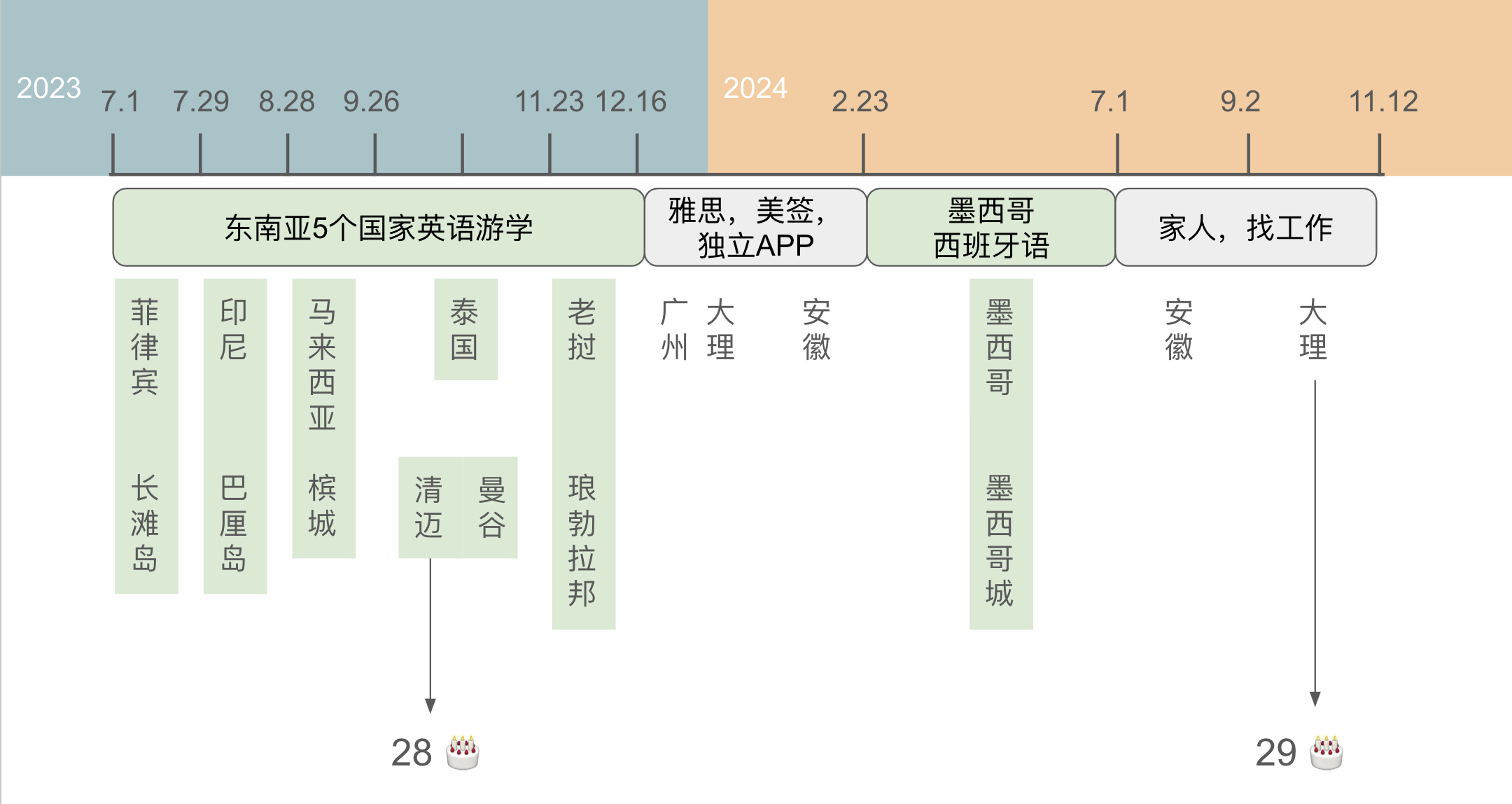 间隔年时间线