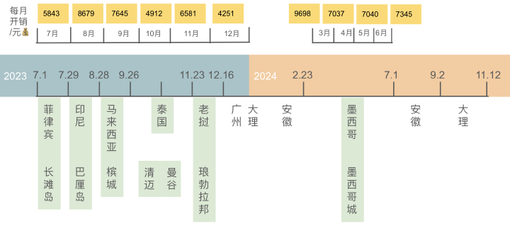 间隔年开销